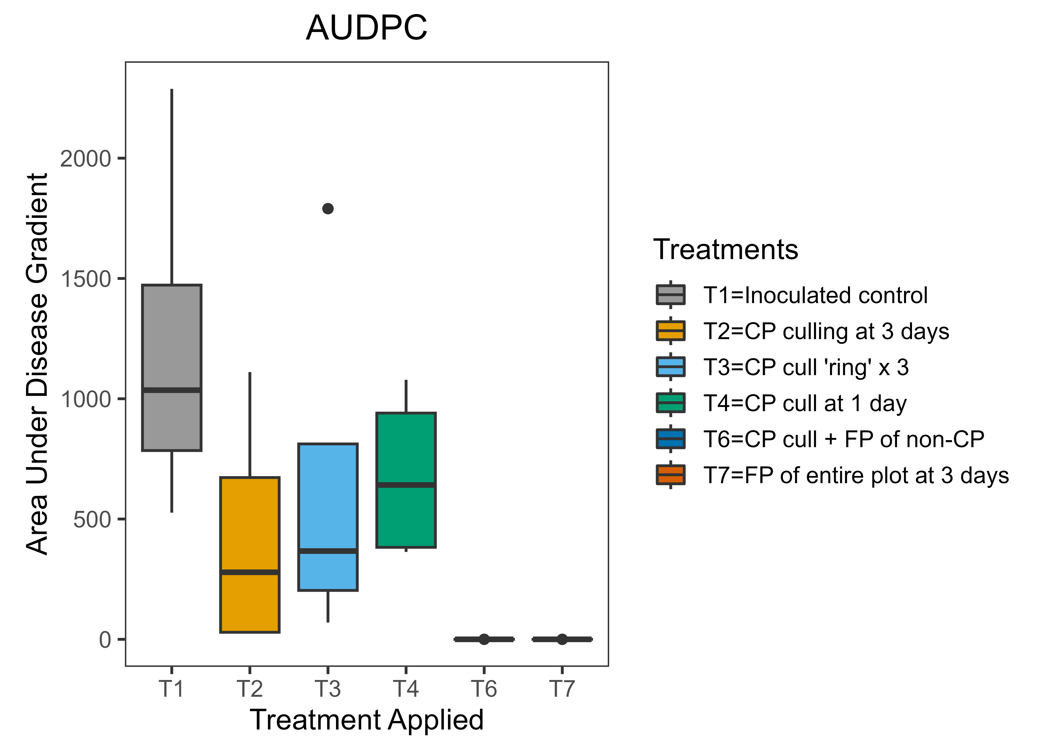 AUDG boxplot